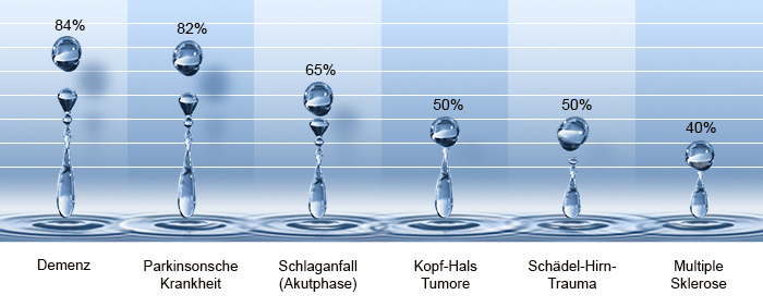 Diagramm Dysphagien als Begleiterscheinung